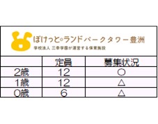 <2025年度新規入園>
6月1日時点募集状況
〇=空きあり △=応相談
随時お問い合わせは
お待ちしております。