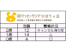 <2025年度新規入園>
6月1日時点募集状況
〇=空きあり △=応相談
随時お問い合わせは
お待ちしております。