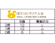 <2025年度新規入園>
5月12日時点 募集状況
〇=空きあり
△=応相談