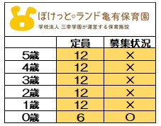 <2025年度 新規入園>
6月1日時点 募集状況
〇=空きあり
随時お問い合わせは
お待ちしております。