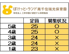 <2025年度 新規入園>
6月1日時点 募集状況
〇=空きあり
随時お問い合わせは
お待ちしております。