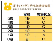 <2025年度 新規入園>
6月1日時点 募集状況
〇=空きあり
随時お問い合わせは
お待ちしております。