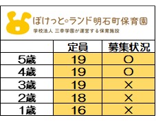 <2025年度 新規入園>
6月1日時点 募集状況
〇=空きあり
随時お問い合わせは
お待ちしております。