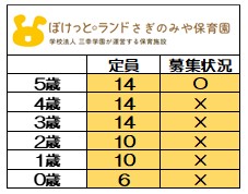 ＜2025年度　新規入園＞
6月1日時点　募集状況
〇＝空きあり
随時お問い合わせは
お待ちしております。