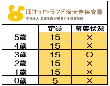 <2025年度 新規入園>
6月1日時点 募集状況
〇=空きあり
随時お問い合わせは
お待ちしております。