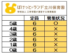 <2025年度 新規入園>
6月1日時点 募集状況
〇=空きあり
随時お問い合わせは
お待ちしております。