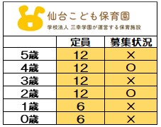 <2025年度 新規入園>
6月1日時点 募集状況
〇=空きあり
随時お問い合わせは
お待ちしております。