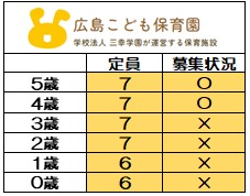 <2025年度 新規入園>
6月1日時点 募集状況
〇=空きあり
随時お問い合わせは
お待ちしております。