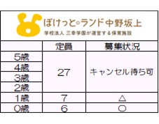 <2025年度新規入園>
6月1日時点 募集状況
〇=空きあり △=応相談
随時お問い合わせは
お待ちしております。