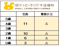 <2025年度新規入園>
6月1日時点 募集状況
〇=空きあり △=応相談
随時お問い合わせは
お待ちしております。