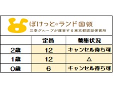 ＜2025年度新規入園＞ 6月1日時点　募集状況 〇＝空きあり △＝応相談　