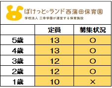 ＜2025年度　新規入園＞
6月1日時点　募集状況
〇＝空きあり
随時お問い合わせは
お待ちしております。