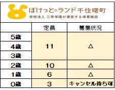 ＜2025年度新規入園＞
8月1日時点　募集状況
〇＝空きあり　△＝応相談
【2026年度新規入園】も
随時お問い合わせを
お待ちしております。
