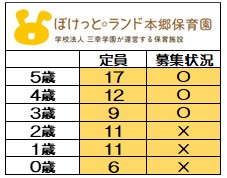 <2025年度 新規入園>
6月1日時点 募集状況
〇=空きあり
随時お問い合わせは
お待ちしております。