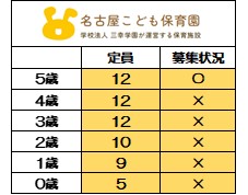 <2025年度 新規入園>
7月1日時点 募集状況
〇=空きあり
【2026年度新規入園】も
随時お問い合わせを
お待ちしております。