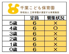<2025年度 新規入園>
6月1日時点 募集状況
〇=空きあり
随時お問い合わせは
お待ちしております。