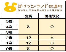 <2025年度新規入園>
7月1日時点募集状況
〇=空きあり △=応相談
【2026年度新規入園】も
随時お問い合わせを
お待ちしております。
