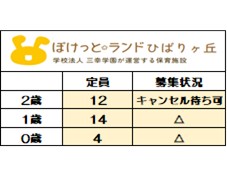 ＜2025年度新規入園＞
8月1日時点募集状況
〇＝空きあり　△＝応相談
【2026年度新規入園】も
随時お問い合わせを
お待ちしております。
