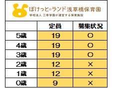 <2025年度 新規入園>
7月1日時点 募集状況
〇=空きあり
【2026年度新規入園】も
随時お問い合わせを
お待ちしております。