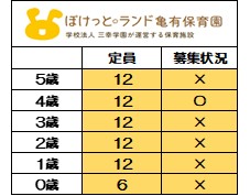 <2025年度 新規入園>
7月1日時点 募集状況
〇=空きあり
【2026年度新規入園】も
随時お問い合わせを
お待ちしております。