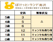 ＜2025年度新規入園受付中＞
9月1日時点　募集受付状況
〇＝空きあり　△＝応相談
【2026年度新規入園】も
随時お問い合わせを
お待ちしております。
