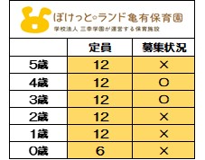 <2025年度 新規入園>
9月1日時点 募集状況
〇=空きあり
【2026年度新規入園】も
随時お問い合わせを
お待ちしております。