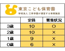 ＜2025年度　新規入園＞
9月1日時点　募集状況
〇＝空きあり
【2026年度新規入園】も
随時お問い合わせを
お待ちしております。
