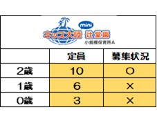 <2025年度 新規入園>
10月1日時点 募集状況
〇=空きあり
【2026年度新規入園】も
随時お問い合わせを
お待ちしております。
