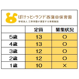 <2025年度 新規入園>
9月1日時点 募集状況
〇=空きあり
【2026年度新規入園】も
随時お問い合わせを
お待ちしております。