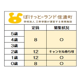 ＜2025年度新規入園＞
9月1日時点募集状況
〇＝空きあり　△＝応相談
【2026年度新規入園】も
随時お問い合わせを
お待ちしております。

