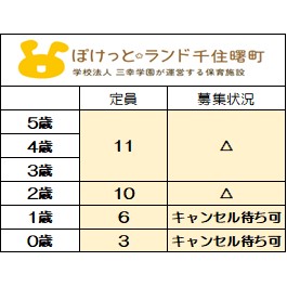 <2025年度新規入園>
10月1日時点 募集状況
〇=空きあり △=応相談
【2026年度新規入園】も
随時お問い合わせを
お待ちしております。