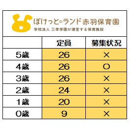 ＜2025年度　新規入園＞
12月1日時点　募集状況
〇＝空きあり
【2026年度新規入園】も
随時お問い合わせを
お待ちしております。