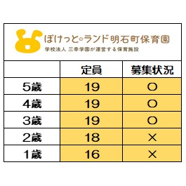＜2025年度　新規入園＞
12月1日時点　募集状況
〇＝空きあり
【2026年度新規入園】も
随時お問い合わせを
お待ちしております。

