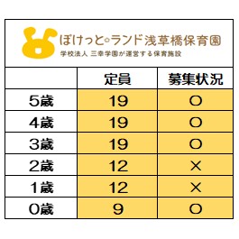 ＜2025年度　新規入園＞
12月1日時点　募集状況
〇＝空きあり
【2026年度新規入園】も
随時お問い合わせを
お待ちしております。