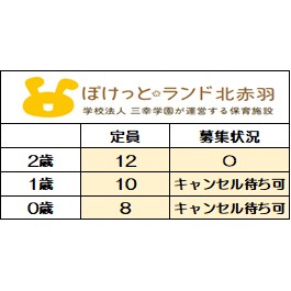 <2025年度 新規入園受付中>
12月1日時点 募集状況
〇=空きあり △=応相談
【2026年度新規入園】も
随時お問い合わせを
お待ちしております。