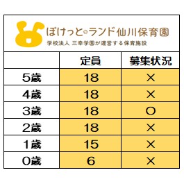 ＜2025年度　新規入園＞
12月1日時点　募集状況
〇＝空きあり
【2026年度新規入園】も
随時お問い合わせを
お待ちしております。
