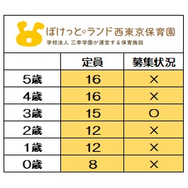 ＜2025年度　新規入園＞
12月1日時点　募集状況
〇＝空きあり
【2026年度新規入園】も
随時お問い合わせを
お待ちしております。