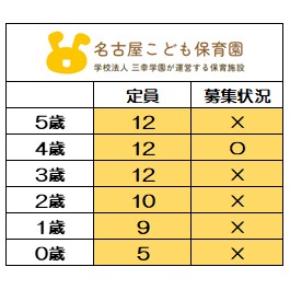 ＜2025年度　新規入園＞
12月1日時点　募集状況
〇＝空きあり
【2026年度新規入園】も
随時お問い合わせを
お待ちしております。