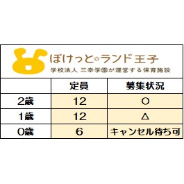＜2025年度新規入園受付中＞
12月1日時点　募集状況
〇＝空きあり　△＝応相談
【2026年度新規入園】も
随時お問い合わせを
お待ちしております。
