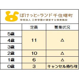 ＜2025年度新規入園＞
12月1日時点　募集状況
〇＝空きあり　△＝応相談
【2026年度新規入園】も
随時お問い合わせを
お待ちしております。
