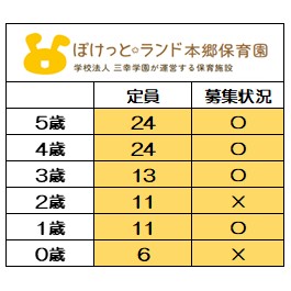 ＜2025年度　新規入園＞
12月1日時点　募集状況
〇＝空きあり
【2026年度新規入園】も
随時お問い合わせを
お待ちしております。
