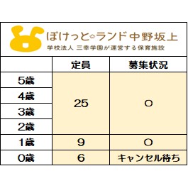※7月1日時点での
【2026年度】募集状況
〇＝空きあり　△＝応相談