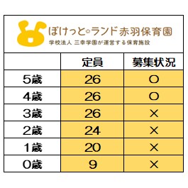 ※7月1日時点での
【2026年度】募集状況
〇＝受入可能　×＝受入不可