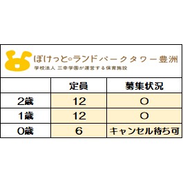 ※7月1日時点での
【2026年度】募集状況
〇＝空きあり　×＝応相談